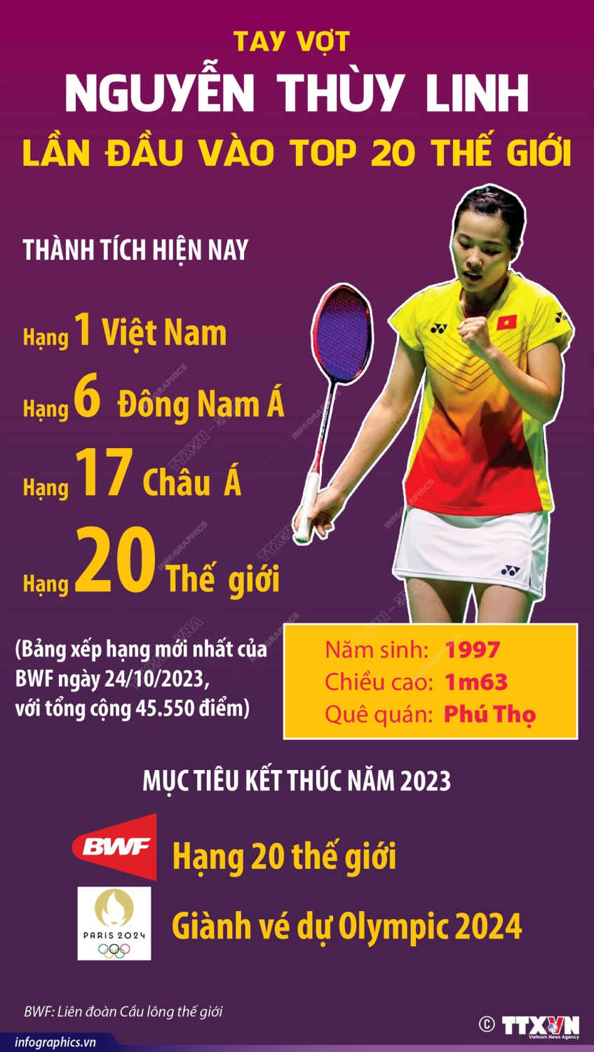Nguyễn Thùy Linh leo hạng trong bảng xếp hạng thế giới cầu lông